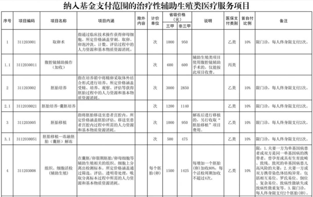 贵港辅助生殖纳入医保(辅助生殖纳入医保惠及百万人)